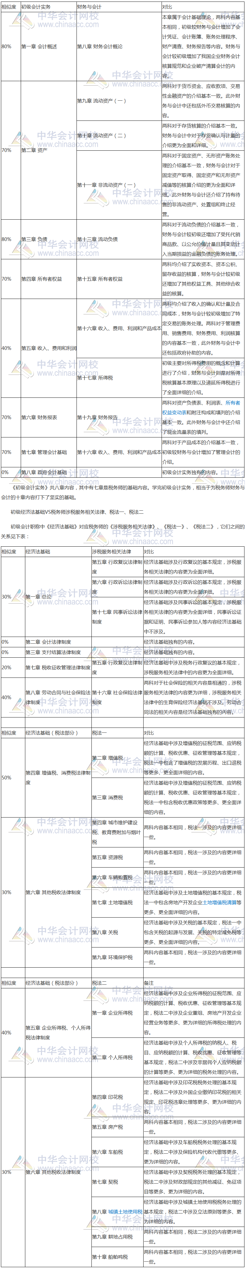 初級與稅務(wù)師相似度對比