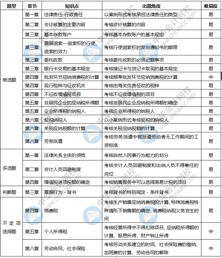 速看！2020年初級會計考試《經(jīng)濟法基礎(chǔ)》8月29日考情分析