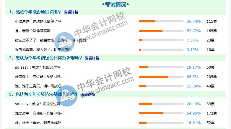 2020初級會計考試難嗎？約8成考生認(rèn)為難度適中 ！