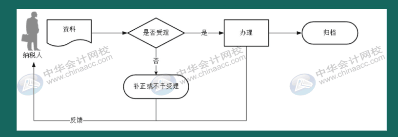 如何在電子稅務(wù)局上申領(lǐng)發(fā)票？操作指南來啦！