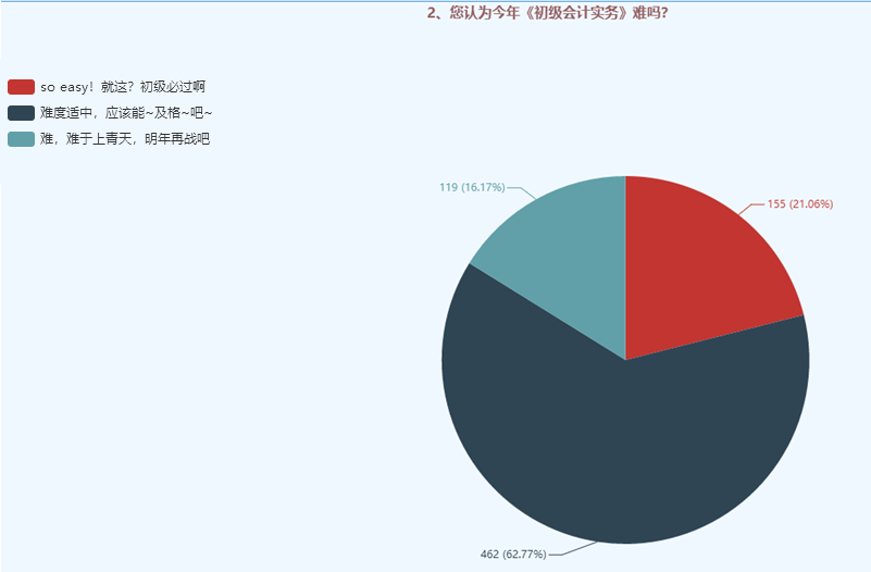 2020《初級(jí)會(huì)計(jì)實(shí)務(wù)》《經(jīng)濟(jì)法基礎(chǔ)》難度