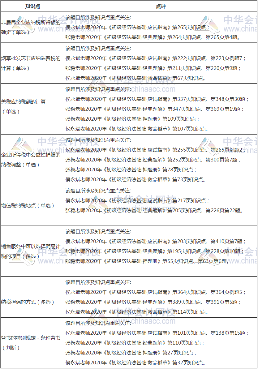 8月29日初級經濟法基礎部分考點點評—這些考點在輔導書的...