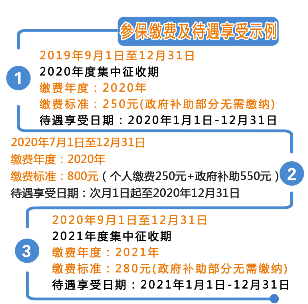 關(guān)注！城鄉(xiāng)居民基本醫(yī)療保險繳費(fèi)指南，快來看看吧