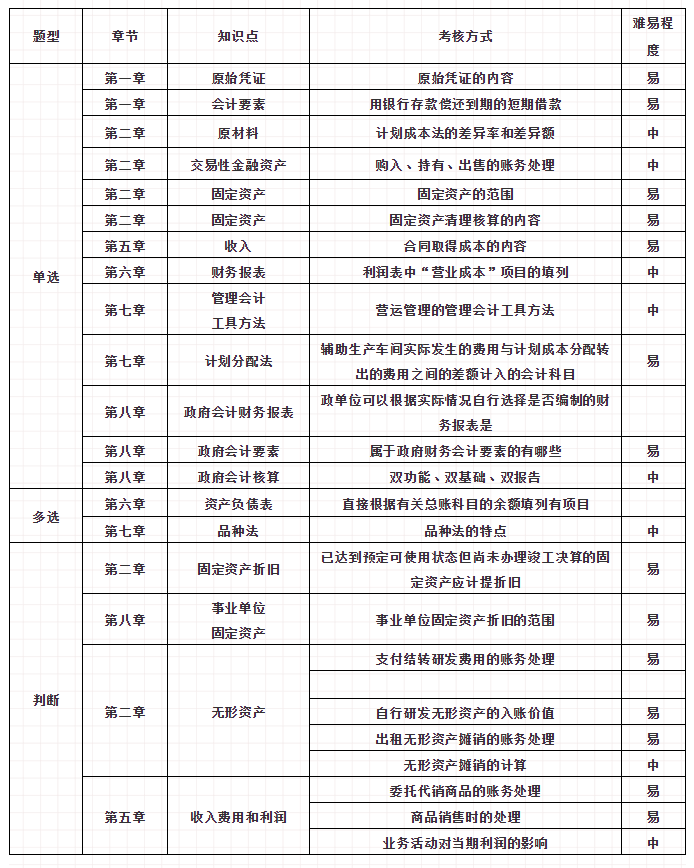 初級會計考試第3天！這些冷門考點重復(fù)考！90%的同學(xué)都忽略了！