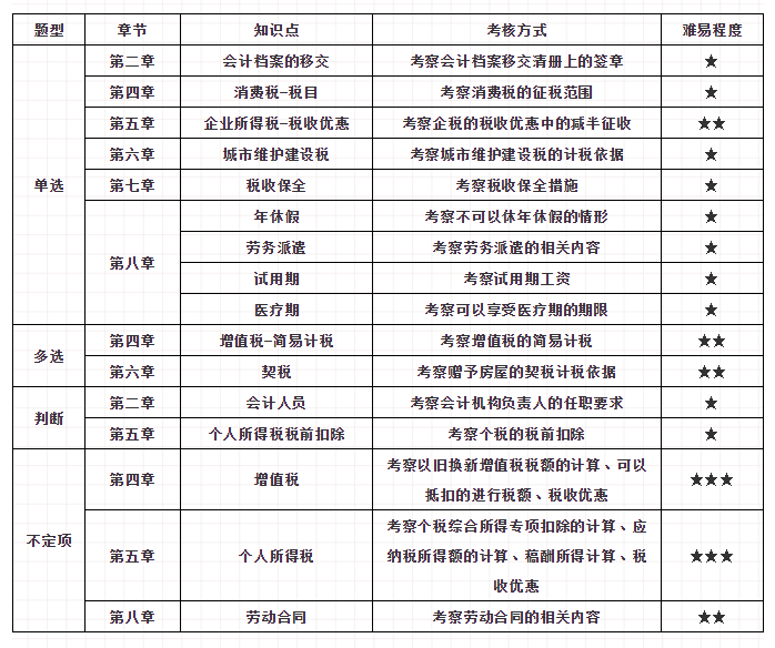 初級會計考試第3天！這些冷門考點重復(fù)考！90%的同學(xué)都忽略了！