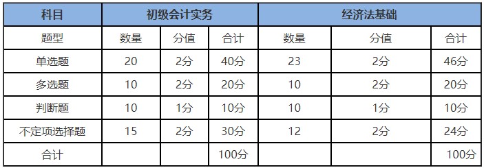 河南2020年初級(jí)會(huì)計(jì)職稱(chēng)考試題型和分值是什么