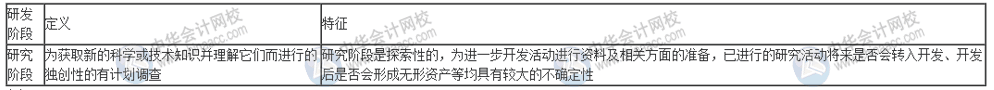 什么樣的研發(fā)活動可以進行費用加計扣除？