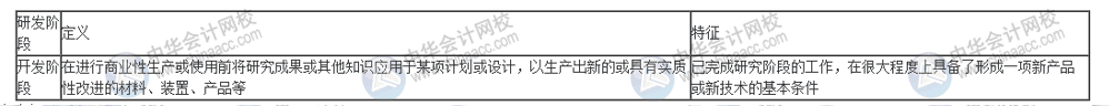 什么樣的研發(fā)活動可以進行費用加計扣除？