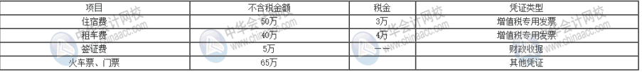 企業(yè)所得稅稅前扣除憑證與增值稅發(fā)票之間存在哪些聯(lián)系？