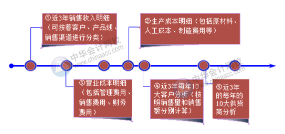 老板最關(guān)心的財(cái)務(wù)數(shù)據(jù)和財(cái)務(wù)指標(biāo) 會(huì)計(jì)必知！