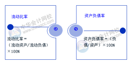 老板最關(guān)心的財(cái)務(wù)數(shù)據(jù)和財(cái)務(wù)指標(biāo) 會(huì)計(jì)必知！