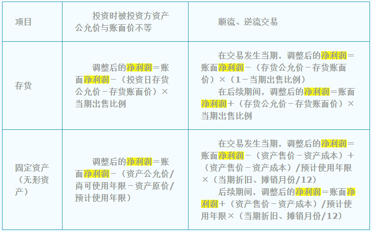 中級會計(jì)職稱《中級會計(jì)實(shí)務(wù)》答疑精華：凈利潤調(diào)整的公式總結(jié)