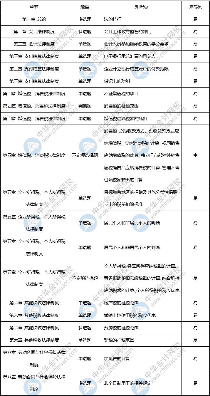 收藏！2020年初級會計考試《經(jīng)濟法基礎》9月1日考情分析