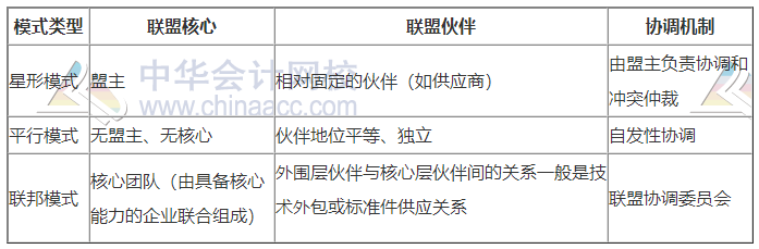 企業(yè)聯(lián)盟的組織運(yùn)行模式