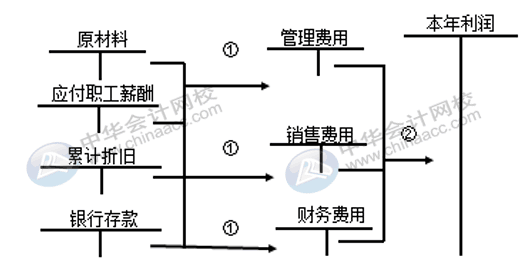 銷售費(fèi)用、管理費(fèi)用、財(cái)務(wù)費(fèi)用如何區(qū)分界定？