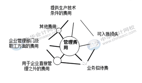 銷售費(fèi)用、管理費(fèi)用、財(cái)務(wù)費(fèi)用如何區(qū)分界定？