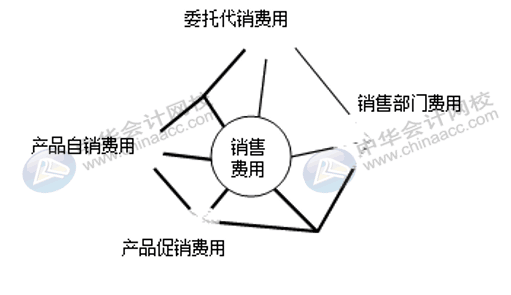 銷售費(fèi)用、管理費(fèi)用、財(cái)務(wù)費(fèi)用如何區(qū)分界定？