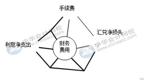 銷售費(fèi)用、管理費(fèi)用、財(cái)務(wù)費(fèi)用如何區(qū)分界定？