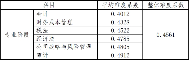 審計(jì)難度全科目最低或已成石錘？滿分學(xué)員已出現(xiàn)？