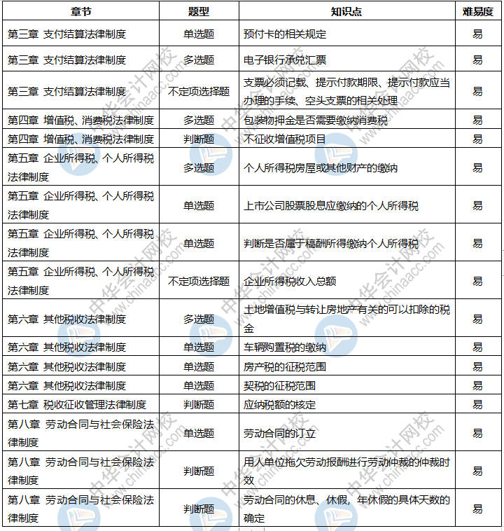 2020年初級(jí)會(huì)計(jì)考試《經(jīng)濟(jì)法基礎(chǔ)》9月3日考情分析