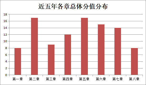 現(xiàn)在備考2021中級(jí)《經(jīng)濟(jì)法》哪些章節(jié)可以先學(xué)？