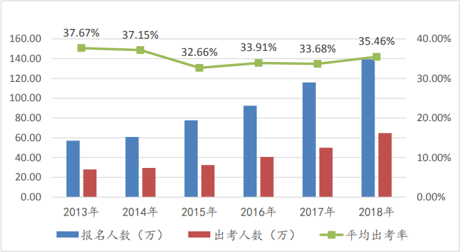 【注會?？肌款A(yù)約考試6w+ 目前參加6千+ 剩下那些是不敢嗎？