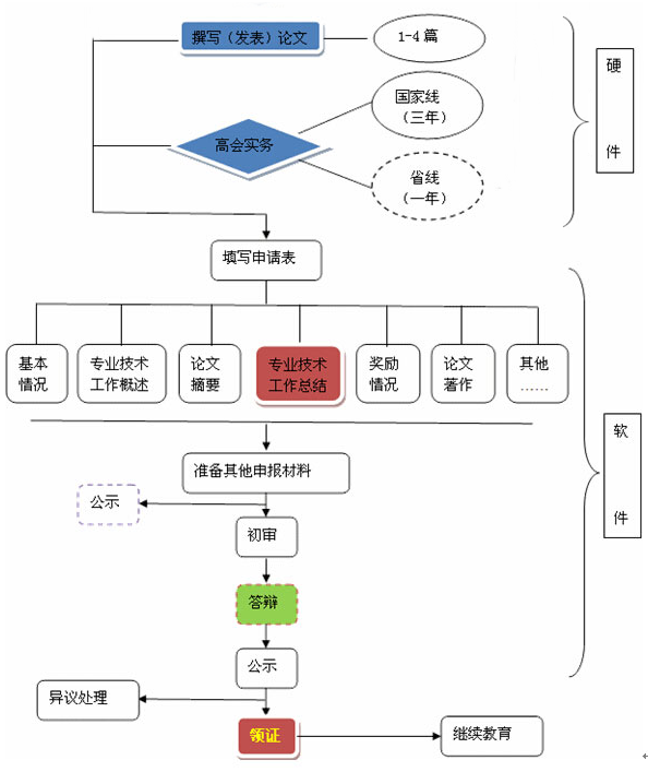 【考試關(guān)注】高級會(huì)計(jì)師評審申報(bào)全解析 收好！