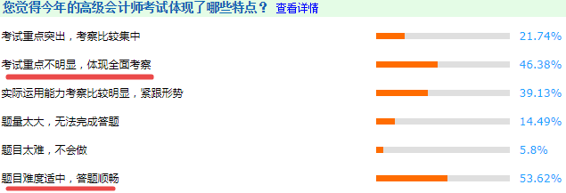 將近一半的考生認為：2020年高級會計師考試不難！