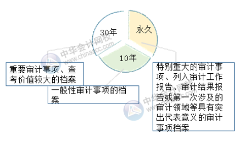 審計檔案歸檔時間與保管期限 一文了解！