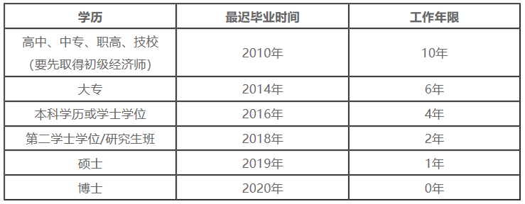 中級(jí)經(jīng)濟(jì)師報(bào)名學(xué)歷及工作年限對(duì)應(yīng)關(guān)系