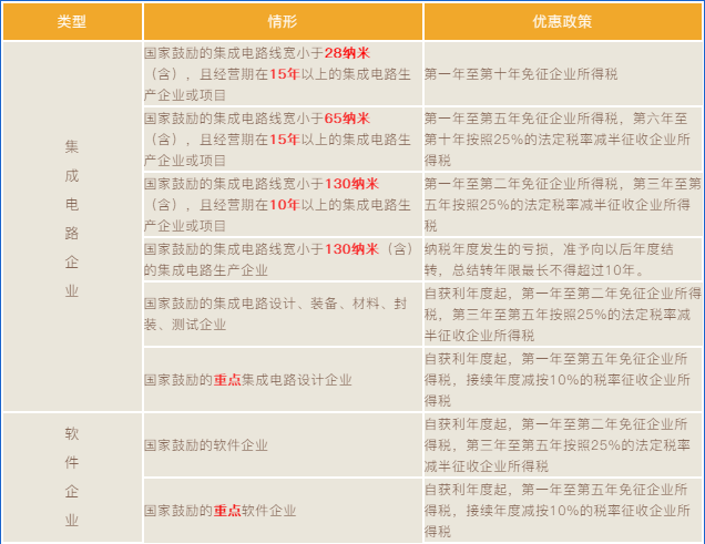 集成電路和軟件企業(yè)所得稅優(yōu)惠政策梳理！兩張表，全掌握！