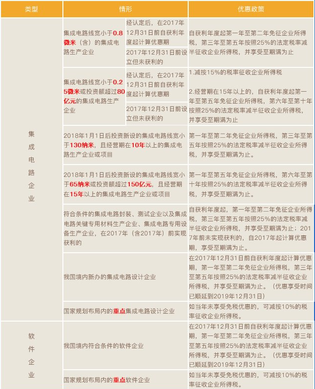 集成電路和軟件企業(yè)所得稅優(yōu)惠政策梳理！兩張表，全掌握！