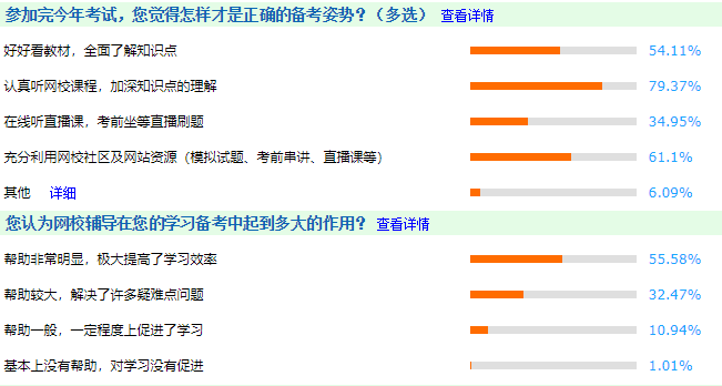 調(diào)查分析：怎樣才是中級會計職稱考試正確的備考方式？