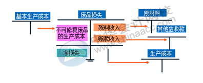 正保會(huì)計(jì)網(wǎng)校