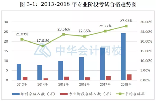 北京CPA取消~其余地區(qū)考試難度會(huì)大放水嗎？