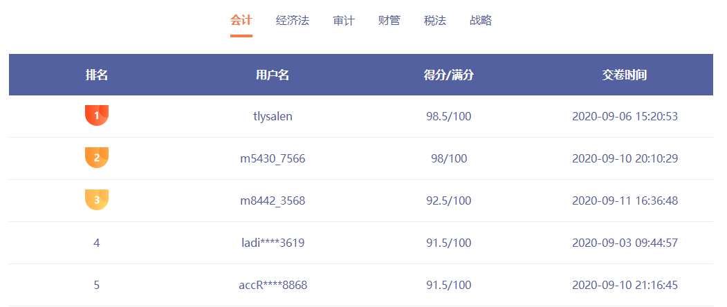 注會(huì)萬人模考一輪即將結(jié)束 這一科難度超高無人滿分！