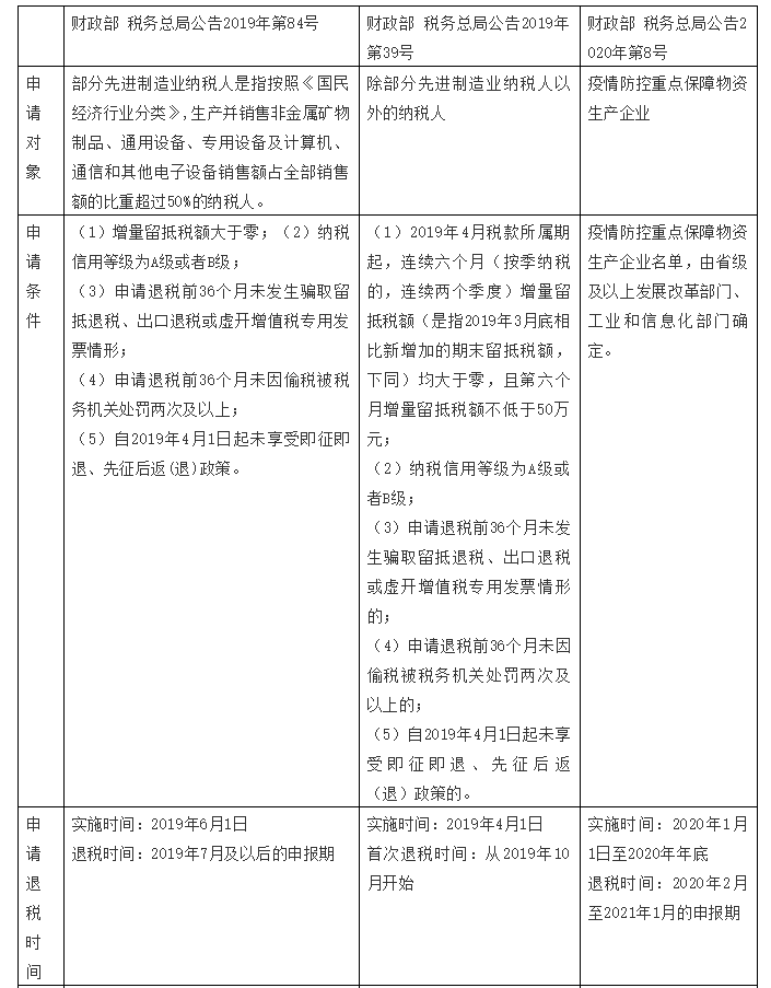 增值稅留抵退稅納稅人看過來，教你扣除附加稅費計稅（費）依據(jù)