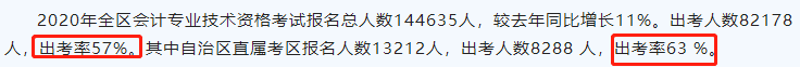 2020中級(jí)出考率或?qū)⑸仙?？部分地區(qū)高達(dá)63%！考試難度太低？