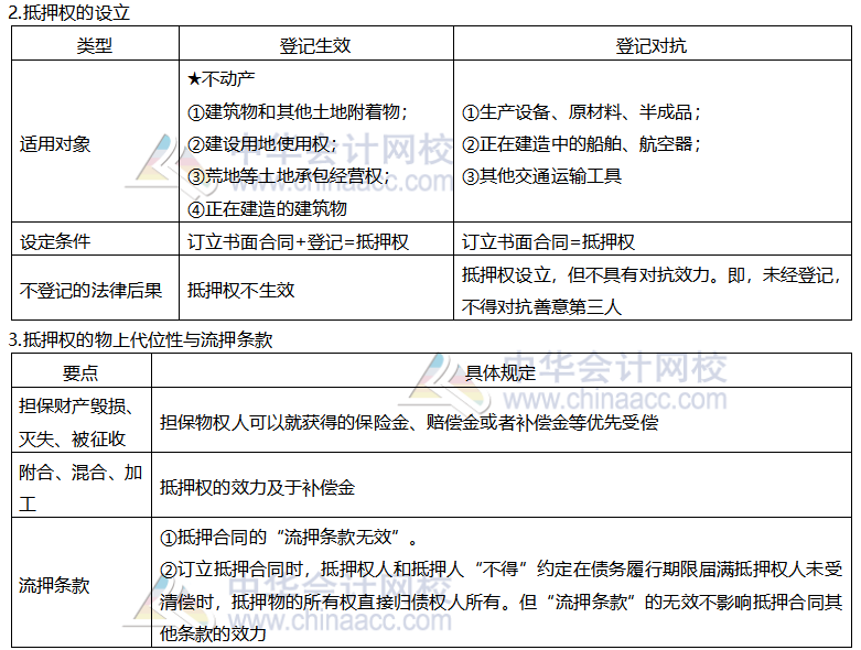 【考前穩(wěn)拿20分】系列之注會經(jīng)濟(jì)法知識點(diǎn)四：抵押權(quán)