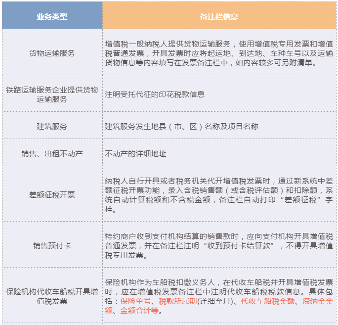 哪些增值稅發(fā)票的“備注”欄填寫需要額外注意？