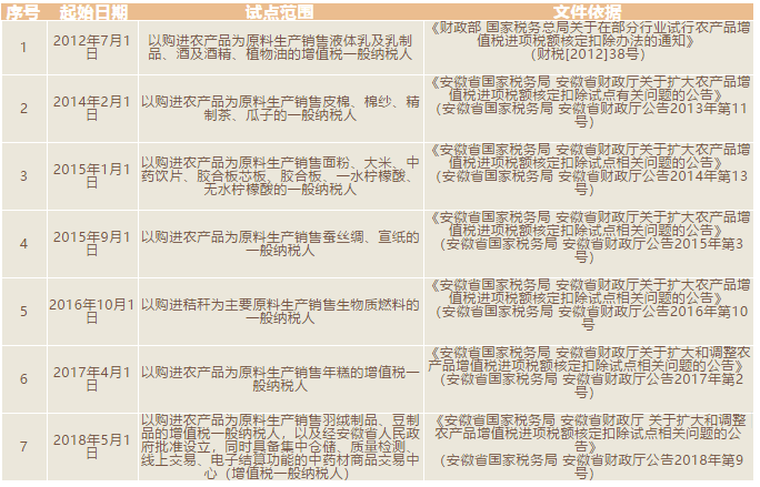 安徽省農(nóng)產(chǎn)品進(jìn)項稅額核定扣除試點再擴大，一起看看怎么算