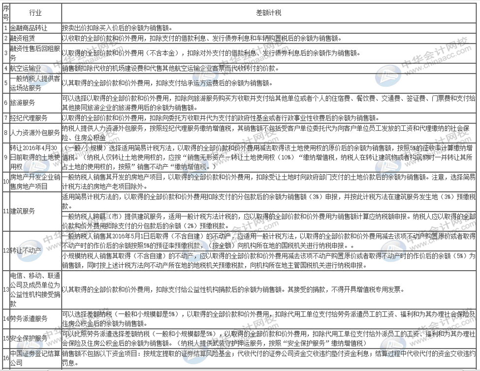 哪些事項(xiàng)適用于差額征稅？一表全覽！