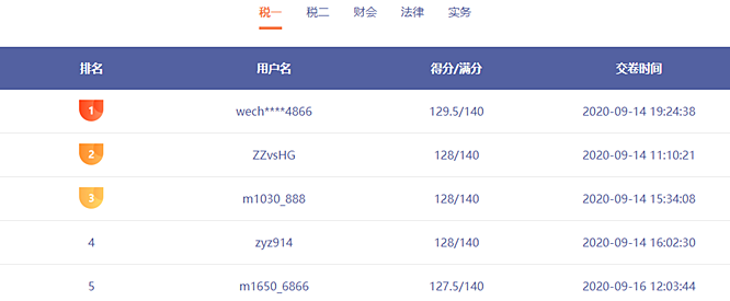 前方來電：稅務(wù)師模考已有千余人參賽 誰能突破130贏得大獎？