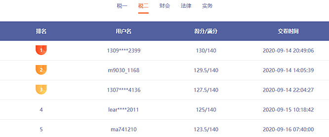 前方來電：稅務(wù)師?？家延星в嗳藚①?誰能突破130贏得大獎？