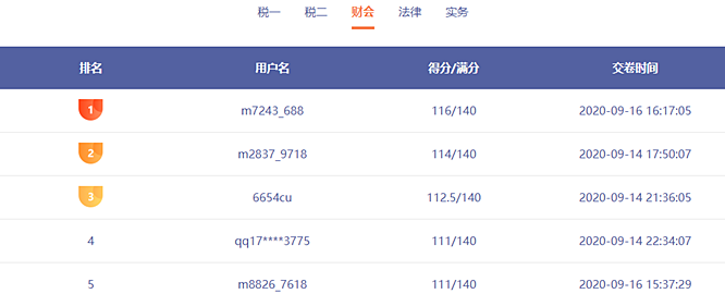 前方來電：稅務(wù)師?？家延星в嗳藚①?誰能突破130贏得大獎？