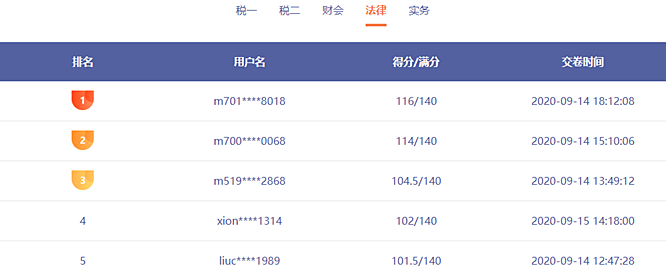 前方來電：稅務(wù)師?？家延星в嗳藚①?誰能突破130贏得大獎？