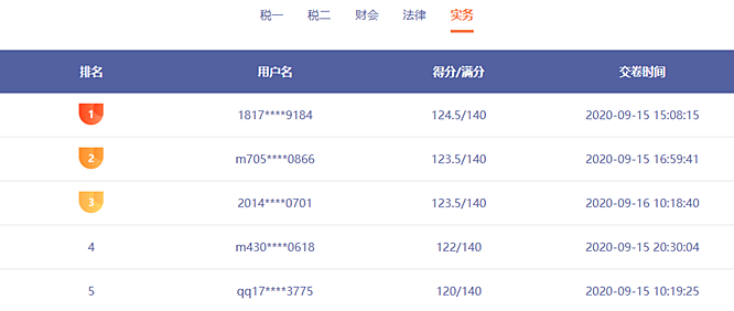 前方來電：稅務(wù)師?？家延星в嗳藚①?誰能突破130贏得大獎？