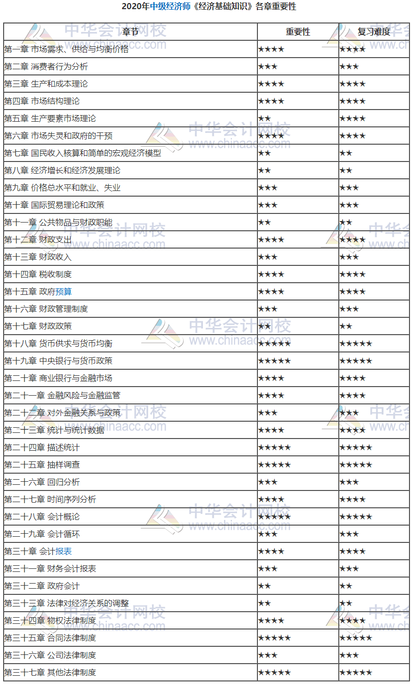 2020年中級經濟師《經濟基礎知識》各章重要性