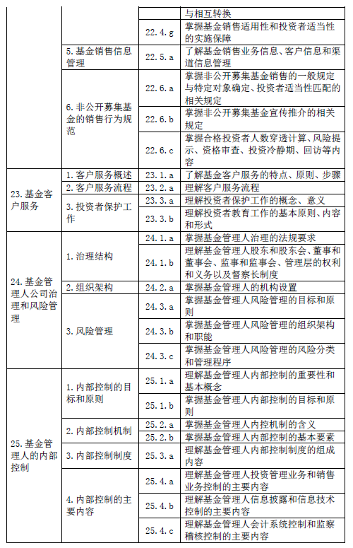 最新！基金從業(yè)資格考試大綱（2020年度修訂）—基金法律法規(guī)