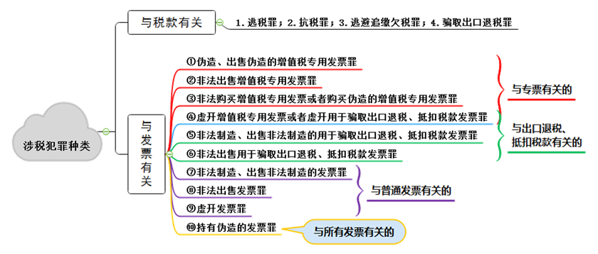 易混點總結對比